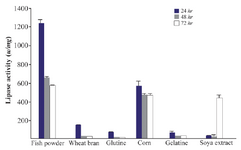 <p>Figure 4. Effect of low cost nitrogen sources on the activity of lipases at different incubation times (24, 48 and 72 <em>hr</em>) by <em>Bacillus sp. ZR-5</em>. Fish powder at 1% concentration significantly increased the lipase activity after 24 hours of incubation (p&lt;0.05).</p>