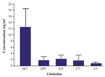 <p>Figure 1. Standard concentrations of globulins in human normal serum.</p>