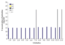 <p>Figure 2. Concentrations of globulins in thirteen samples of umbilical cord sera. See no presence of IgA and IgM in any sample. There is very high C3 (complement fraction) concentration in three of them (in red).</p>
