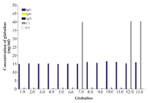 <p>Figure 2. Concentrations of globulins in thirteen samples of umbilical cord sera. See no presence of IgA and IgM in any sample. There is very high C3 (complement fraction) concentration in three of them (in red).</p>
