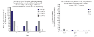 <p>Figure 6. Specific activity of original IgY-preparation and the presence of hetero-agglutinins levels.</p>
