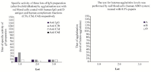 <p>Figure 7. Specific activity of IgY-preparation after fivefold dilution of reagent (left) and demonstration of no presence of hetero-agglutinins in it (right).</p>
