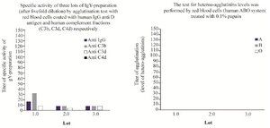 <p>Figure 7. Specific activity of IgY-preparation after fivefold dilution of reagent (left) and demonstration of no presence of hetero-agglutinins in it (right).</p>
