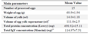 <p>Table 1. Main parameters in the process of IgY-preparation</p>
<p>*Represents the total volume of IgY preparation after processing of each yolk by Water Soluble Fraction Method (WSF).</p>
<p>** Represents 23% of total protein concentration.</p>
