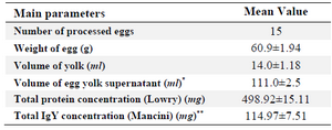 <p>Table 1. Main parameters in the process of IgY-preparation</p>
<p>*Represents the total volume of IgY preparation after processing of each yolk by Water Soluble Fraction Method (WSF).</p>
<p>** Represents 23% of total protein concentration.</p>
