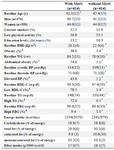 <p>Table 1. Characteristics of the study population in subjects with metabolic syndrome (MetS) cases and controls: Tehran Lipid and Glucose Study</p>
<p>* P&lt;0.05; &dagger;values are mean (SD) unless otherwise listed. BMI: body mass in-dex, WC: waist circumference, BP: blood pressure, HDL-C: high density lipoprotein cholesterol, TG: triglycerides, FBS: fasting blood glucose.</p>
<p><sup>1</sup>BMI&ge;30 <span style="font-style: normal !msorm;"><em>kg/m</em></span><sup>2</sup>, <sup>2</sup>WC&ge;95 <span style="font-style: normal !msorm;"><em>cm</em></span> for genders, <sup>3</sup>Elevated BP &ge;130/85 <span style="font-style: normal !msorm;"><em>mmHg</em></span>, <sup>4</sup>HDL-C &lt;40 <span style="font-style: normal !msorm;"><em>mg/dl</em></span> in men and &lt;50 <span style="font-style: normal !msorm;"><em>mg/dl</em></span> in women; <sup>5</sup>TG&ge;150 <span style="font-style: normal !msorm;"><em>mg/dl</em></span>, <sup>6</sup>High FBG &ge;110 <span style="font-style: normal !msorm;"><em>mg/dl</em></span>.</p>