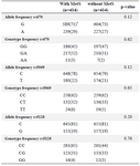 <p><strong>Table 2. Genotype and allele frequency of APOA1 and APOC3 polymorphisms in subjects with metabolic syndrome (MetS) cases and controls: Tehran Lipid and Glucose Study</strong></p>
<p>* n(%)</p>