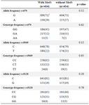 <p><strong>Table 2. Genotype and allele frequency of APOA1 and APOC3 polymorphisms in subjects with metabolic syndrome (MetS) cases and controls: Tehran Lipid and Glucose Study</strong></p>
<p>* n(%)</p>