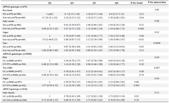 <p><strong>Table 3. Adjusted ORs (95% CI)</strong><strong><sup>1</sup></strong><strong> for metabolic syndrome according to quartile classification of food group intakes by dominant model of APOA1/APOC3 genotypes</strong></p>
<p>OR: Odds Ratio, Q: Quartile of food group intakes. APOA1: rs670 (-75G&gt;A), rs5069 (+83C&gt;T), <strong>APOC3: rs5128 (3238C&gt;G)</strong></p>
<p><sup>1</sup> ORs (95% CI) were calculated by using conditional logistic regression model, adjusted for baseline BMI and energy intake. Participants were joint classified (8 groups) according to quartiles (Q) of food group intakes and dominant model of rs5128, rs670 and rs5069 genotypes. The lowest quartile of food group intakes and homozygote genotype of major allele were used as the reference group.</p>