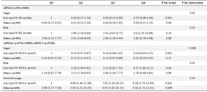 <p><strong>Table 4.</strong><strong> Adjusted OR (95% CI)</strong><strong><sup>1</sup></strong><strong> for metabolic syndrome and combined APOA1/APOC3 genotypes according to quartile classification of fo</strong><strong>od group intakes</strong></p>
<p><strong>APOA1: rs670 (-75G&gt;A), rs5069 (+83C&gt;T), </strong><strong>APOC3: rs5128 (3238C&gt;G). </strong>DP: Dietary pattern, Q: Quartile of food group intakes.<sup> 1</sup> ORs (95% CI) were calculated using conditional logistic regression model, adjusted for baseline BMI. Participants were joint classified (8 groups) according to quartiles of food group intakes and risk genotype carriers of rs670 (GA+AA) and rs5069 (CT+TT). The lowest quartile of food group intakes and risk genotype carriers were used as the reference group. When APOC3 rs5128 was included in the analysis, the risk genotype combination comprised rs670 (GA+AA), rs5069 (CT+TT) and rs5128 (CC).</p>
