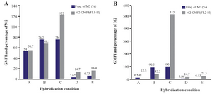 <p>Figure 2. Flow cytometric analysis of the effect of different hybridization times and temperatures on GMFI and fluorescence intensity with 18S rRNA probe (I) and PML-RARa probe (II). A. Hybridization at: A) 44<em>&deg;C</em> for 20 <em>hr</em>; B) 42<em>&deg;C</em> for 1 <em>hr</em>; C) 42<em>&deg;C</em> for 2 <em>hr</em>; D) 37<em>&deg;C</em> for 2 <em>hr</em>; E) 25<em>&deg;C</em> for 2 <em>hr</em>.</p>
