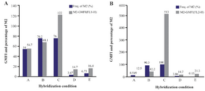 <p>Figure 2. Flow cytometric analysis of the effect of different hybridization times and temperatures on GMFI and fluorescence intensity with 18S rRNA probe (I) and PML-RARa probe (II). A. Hybridization at: A) 44<em>&deg;C</em> for 20 <em>hr</em>; B) 42<em>&deg;C</em> for 1 <em>hr</em>; C) 42<em>&deg;C</em> for 2 <em>hr</em>; D) 37<em>&deg;C</em> for 2 <em>hr</em>; E) 25<em>&deg;C</em> for 2 <em>hr</em>.</p>
