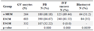 <p><strong>Table 1. Maturation rate, </strong><strong><span style="font-style: normal !msorm;"><em>in vitro</em></span></strong><strong> fertilization (IVF) success, and developmental competence at the blastocyst stage in mouse oocytes</strong></p>
<p>&nbsp;GV: Germinal vesicle oocyte; PB: First polar body; Metaphase II (MII); &alpha;-MEM: &alpha;-minimum essential medium; ESCM: Embryonic stem cell conditioned medium; ESGM: Embryonic stem cell growth medium.</p>