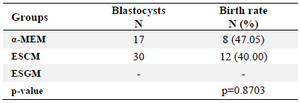 <p><strong>Table 2. Birth rates for matured embryos according to the study groups</strong></p>
<p>&alpha;-MEM: &alpha;-minimum essential medium; ESCM: Embryonic stem cell conditioned medium; ESGM: Embryonic stem cell growth medium.</p>