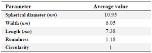 <p>Table 1. General properties of the SNPs biosynthesized using <em>C. vulgaris</em></p>