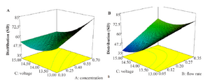 <p>Figure 2. Effects of voltage and concentration: A) as well as voltage and flow rate; B) on nanoparticles size distribution.</p>
