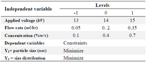 <p><strong>Table </strong><strong>1</strong><strong>. </strong>Variables used in Box&ndash;Behnken design</p>