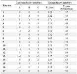 <p><strong>Table </strong>2<strong>. </strong>Box&ndash;Behnken experimental design in 17 runs and the correspondent responses</p>
<p>A) Concentration; B) Flow rate; C) Voltage.</p>