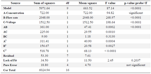 <p><strong>Table </strong>3. ANOVA results for size as the responses</p>
<p>R-Squared 0.9912, Adj R-Squared 0.9798, Pred R-Squared 0.9035.</p>