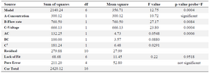 <p><strong>Table 4. ANOVA results for size distribution as the responses</strong></p>
<p>R-Squared 0.8844, Adj R-Squared 0.8150, Pred R-Squared 0.7527</p>
