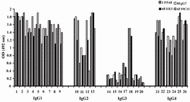 Figure 1. Reactivity of IgG1, 2, 4 specific MAbs with human IgG subclasses
Lanes 1-9, 10-13, 14-20 and 21-26 represent different IgG1, IgG2, IgG3 and IgG4 purified human myeloma proteins, respectively
