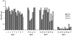 Figure 2. Reactivity of IgG1, 2, 3 specific MAbs with human IgG subclasses
Lanes 1-9, 10-13, 14-20 and 21-27 represent different IgG1, IgG2, IgG3 and IgG4 purified human myeloma proteins, respectively
