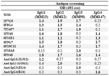 Table 1. Reactivity of selected MAbs with different human IgG subclasses
* Positive reactivity is shown in bold figures. 1F18A8 and 8F9A8 MAbs are IgG3 and Pan-IgG specific MAbs included as controls. Commercial IgG subclass monospecific MAbs, including JL512 (IgG1), GOM2 (IgG2), ZG4 (IgG3) and RJ4 (IgG4), are included as control MAbs for each IgG subclass

