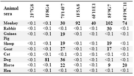 Table 3. Cross-reactivity of MAbs with animal sera
% Cross-reactivity is expressed relative to the value obtained for human pooled serum 
