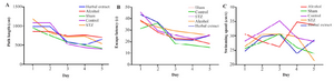 <p>Figure 1. The mean value of path length (swimming distance), escape latency (time for finding hidden platform) and swimming speed (velocity) during five continuous days in all treated and control groups represented in 1A, 1B and 1C, respectively.</p>