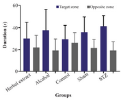 <p>Figure 2. Probe test assesses inability of rats to find the hidden platform. The median with interquartile range of percentage of time spending in target and opposite zone on the 6th day (four trials) of the test in all treated and control groups.</p>