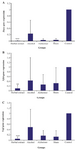 <p>Figure 3. Expression level of <em>Daxx, Nfkb </em>and <em>Vegf </em>in treated and control groups has been presented in figures 3A, 3B and 3C, respectively. Significant expression changes of herbal-treated compared to Alzheimer group were labeled out with asterisk.</p>