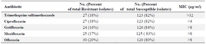 <p>Table 2. Antimicrobial susceptibility testing results</p>
