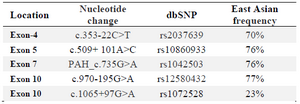 <p>Table 1. Polymorphisms identified in this study</p>
