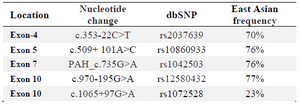 <p>Table 1. Polymorphisms identified in this study</p>
