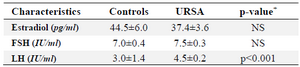 <p>Table 2. The hormone profiles of control and URSA women on day 2-3 of the menstrual cycles</p>
<p><sup>+</sup> Determined by t- test. The data is presented as mean&plusmn;SEM.</p>
<p>NS, not significant</p>