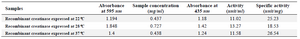 <p>Table 1. Concentration and specific activity of recombinant creatinase which expressed in different induced temperatures (22, 28 and 37<em>&deg;C</em>)</p>