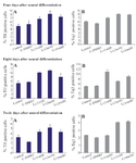 <p>Figure 4. The mean percentage of differentiated cells which expressed TH and Tuj1 markers. In the 3 <em>ng/ml</em> concentration of lithium on the fourth day, the mean percentage of TH positive cells signiﬁcantly increased compared to other groups (p&le;0.05)</p>
