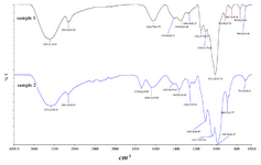 <p>Figure 2. FT-IR result of freeze dried nanomag&reg;-D-spio (sample 1) and SPION-C595 (sample 2).</p>
