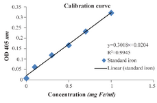 <p>Figure 5. Standard curve of Iron standard concentration (<em>m</em><em>gFe/ml</em>) versus absorbance at 405 <em>nm.</em></p>
