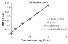 <p>Figure 5. Standard curve of Iron standard concentration (<em>m</em><em>gFe/ml</em>) versus absorbance at 405 <em>nm.</em></p>
