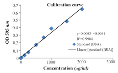 <p>Figure 6. The standard curve of BSA concentration measurements. UV-visible spectroscopy measurement was carried out for known concentration of BSA at the absorbance maximum of 595 <em>nm</em></p>
