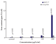 <p>Figure 7. Iron uptake in MCF-7 and EA.hy926 cells. Cells were incubated with 25-200 <em>&mu;gFe/ml</em> of SPIONs-C595s at 37<em>&ordm;C</em> for 6 <em>hr</em></p>
