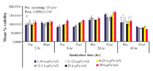<p>Figure 8. Viability of MCF-7 cells exposed to different concentrations (6.25-100 <em>&micro;gFe/ml</em>) of Nanomag<sup>&reg;</sup>-D-spio and SPIONs-C595 for different time points, 2 to 48 <em>hr.</em></p>
