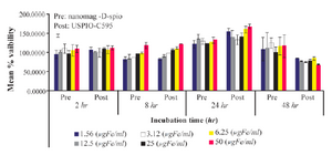 <p>Figure 8. Viability of MCF-7 cells exposed to different concentrations (6.25-100 <em>&micro;gFe/ml</em>) of Nanomag<sup>&reg;</sup>-D-spio and SPIONs-C595 for different time points, 2 to 48 <em>hr.</em></p>
