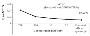 <p>Figure 9. The graph of R<sub>2</sub> versus different concentrations of SPIONs-C595 after 6 <em>hr</em> of incubation with MCF-7 cells</p>

