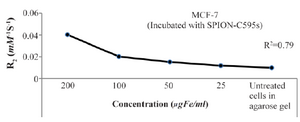 <p>Figure 9. The graph of R<sub>2</sub> versus different concentrations of SPIONs-C595 after 6 <em>hr</em> of incubation with MCF-7 cells</p>
