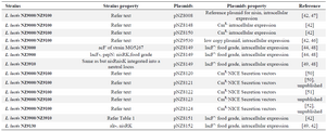 <p>Table 1. <em>L. </em><em>lactis</em> strains and plasmids for expression</p>
<p>Cm<sup>R</sup>: Chloramphenicol resistance.</p>
