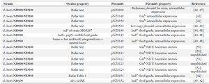 <p>Table 1. <em>L. </em><em>lactis</em> strains and plasmids for expression</p>
<p>Cm<sup>R</sup>: Chloramphenicol resistance.</p>
