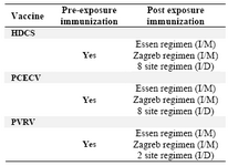 Table 1. WHO recommendation on immunization of humans against rabies