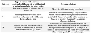 Table 2. WHO guidelines for post-exposure vaccination/treatment